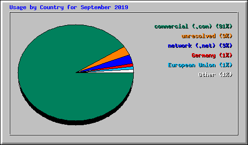 Usage by Country for September 2019