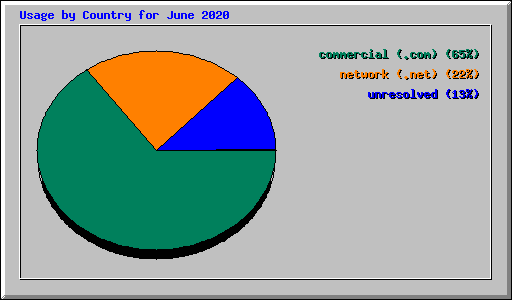 Usage by Country for June 2020