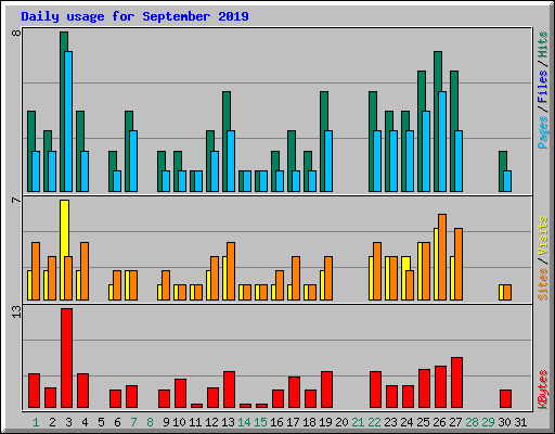 Daily usage for September 2019