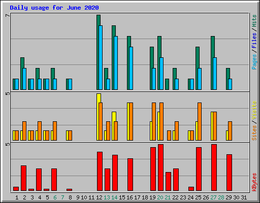 Daily usage for June 2020