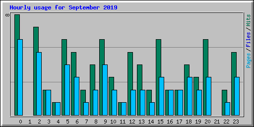 Hourly usage for September 2019