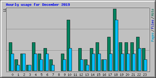 Hourly usage for December 2019