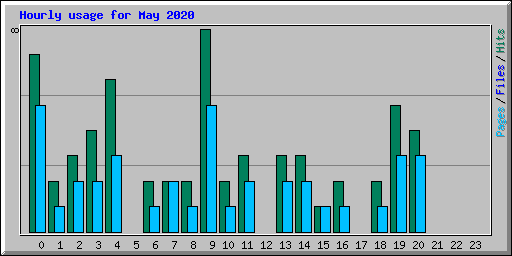 Hourly usage for May 2020